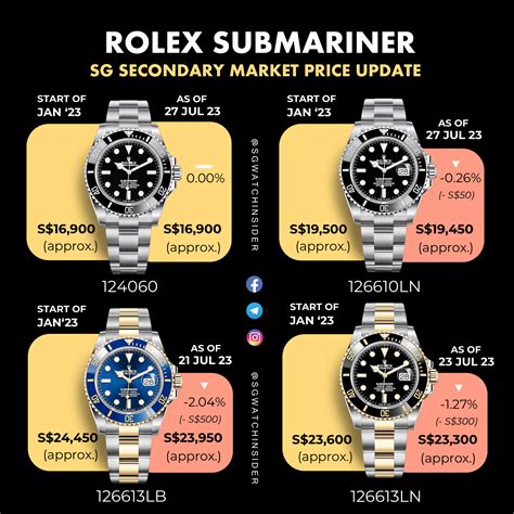 rolex submariner card|list price rolex submariner.